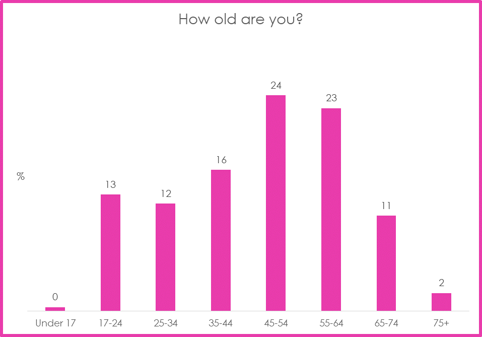 age